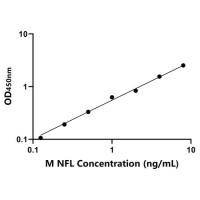 小鼠神经丝轻链蛋白(NFL)ELISA试剂盒