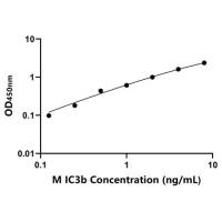 小鼠I因子补体片段3b(IC3b)ELISA试剂盒