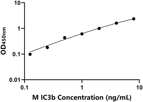 小鼠(IC3b)ELISA试剂盒
