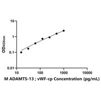 小鼠血管性血友病因子裂解蛋白酶(ADAMTS-13;vWF-cp)ELISA试剂盒