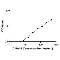 鸡转甲状腺素蛋白(PALB)ELISA试剂盒