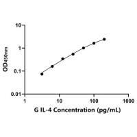 豚鼠白介素4(IL-4)ELISA试剂盒