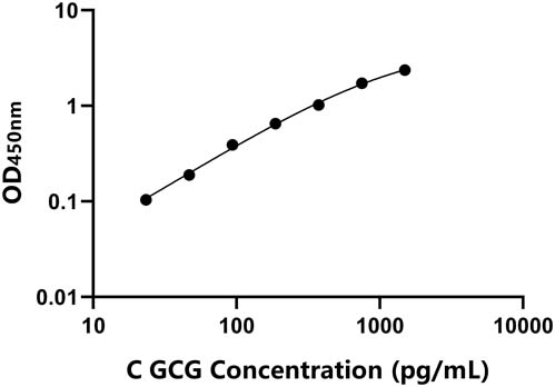 鸡(GCG)ELISA试剂盒