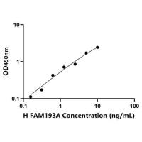 人序列相似家族193成员A(FAM193A)ELISA试剂盒