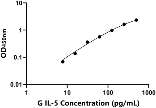 豚鼠(IL-5)ELISA试剂盒