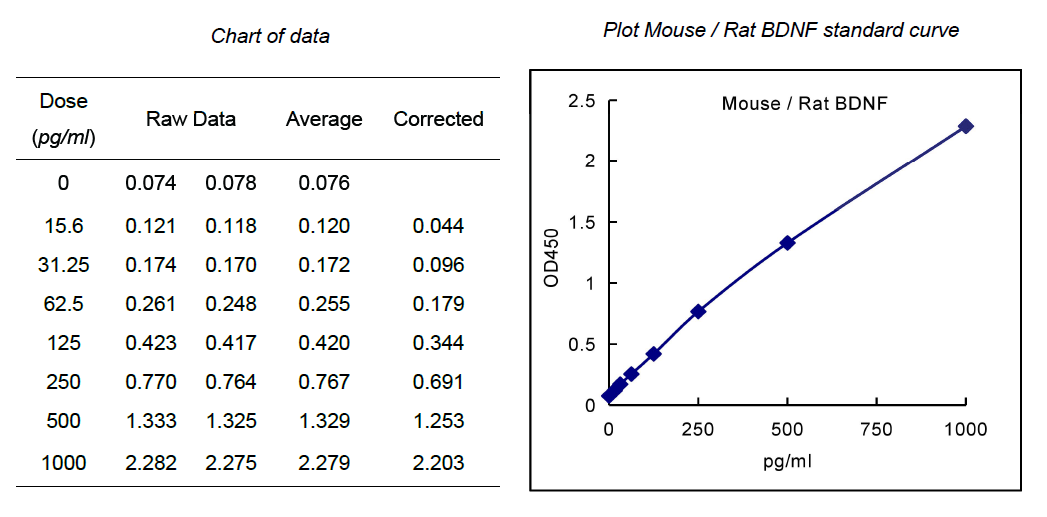 欣博盛ELISA试剂盒—QuantiCyto® Mouse/Rat BDNF ELISA kit新品上市