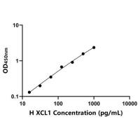 人淋巴细胞趋化因子(XCL1)ELISA试剂盒