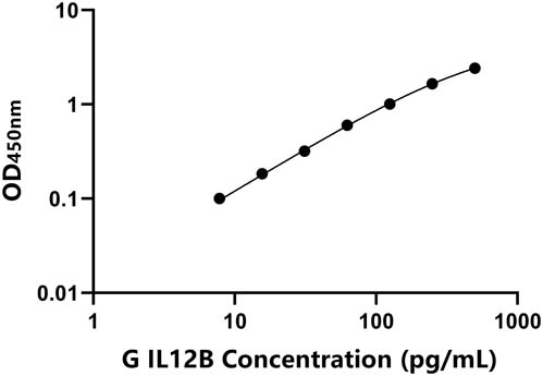 豚鼠(IL12B)ELISA试剂盒