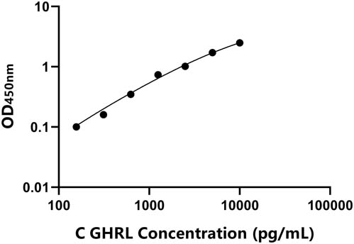 鸡(GHRL)ELISA试剂盒