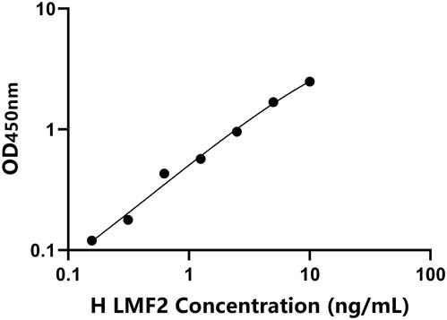 人(LMF2)ELISA试剂盒