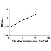 人线粒体内膜转位酶8A(TIMM8A)ELISA试剂盒