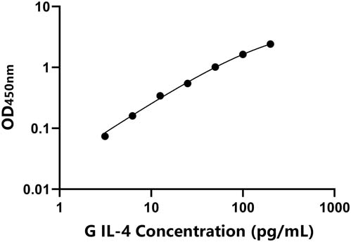 豚鼠(IL-4)ELISA试剂盒