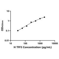 人三叶因子3(TFF3)ELISA试剂盒