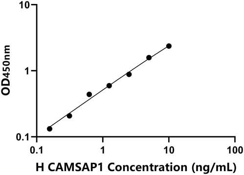 人(CAMSAP1)ELISA试剂盒