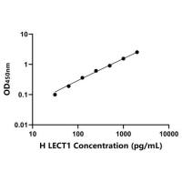 人白细胞衍生趋化因子1(LECT1)ELISA试剂盒