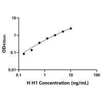 人组蛋白H1(H1)ELISA试剂盒