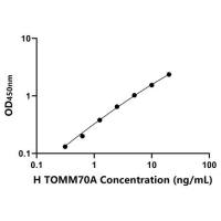 人线粒体外膜转位酶70A(TOMM70A)ELISA试剂盒