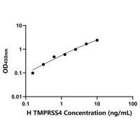 人跨膜丝氨酸蛋白酶4(TMPRSS4)ELISA试剂盒