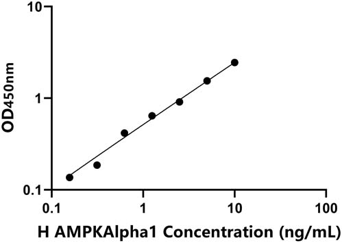 人(AMPKAlpha1)ELISA试剂盒
