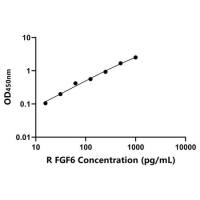 大鼠成纤维细胞生长因子6(FGF6)ELISA试剂盒