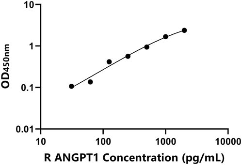 大鼠(ANGPT1)ELISA试剂盒