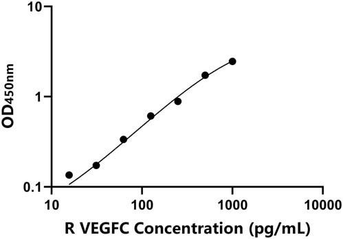 大鼠(VEGFC)ELISA试剂盒