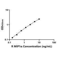 大鼠巨噬细胞炎性蛋白1α(MIP1α)ELISA试剂盒
