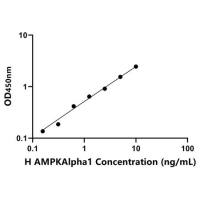 人AMP激活蛋白激酶α1(AMPKAlpha1)ELISA试剂盒