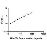 人单核细胞趋化蛋白4(MCP4)ELISA试剂盒