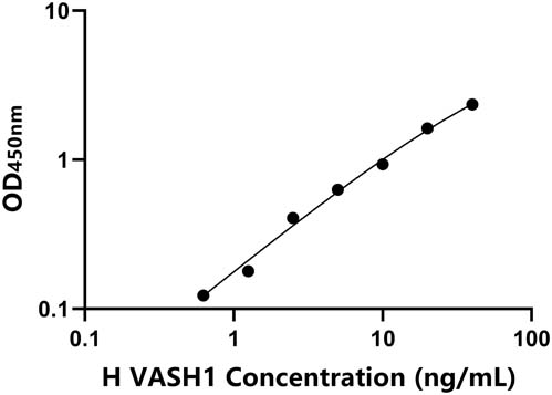 人(VASH1)ELISA试剂盒