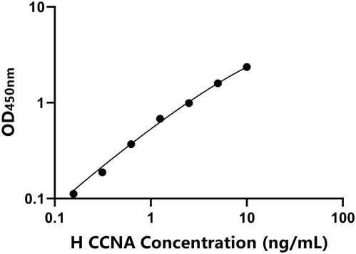 人(CCNA)ELISA试剂盒