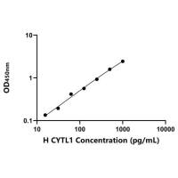 人细胞因子样蛋白1(CYTL1)ELISA试剂盒