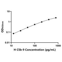 人末端补体复合体C5b-9(C5b-9)ELISA试剂盒