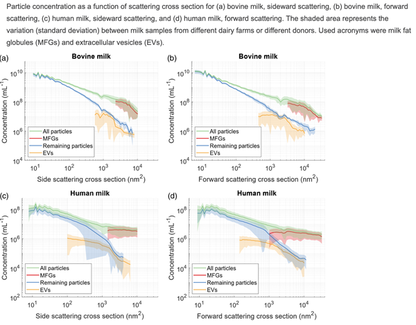 ApogeeFlow纳米流式仪文章分享,荷兰学者发表在Biophotonics Discovery “Refractive index of milk fat globules and extracellular vesicles in human milk” 报告