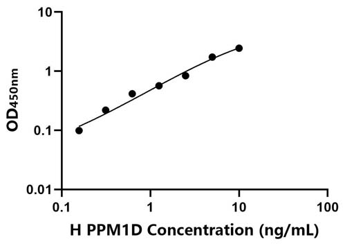 人(PPM1D)ELISA试剂盒