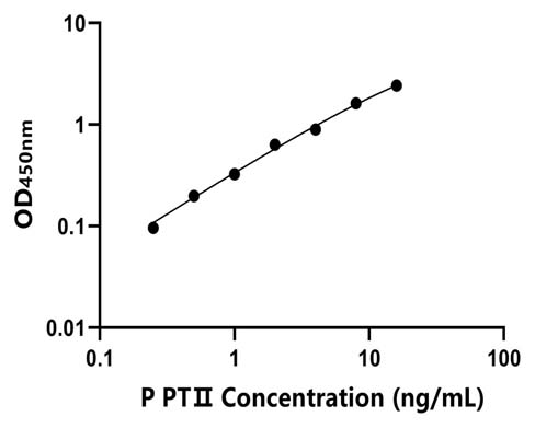 猪(PTⅡ)ELISA试剂盒