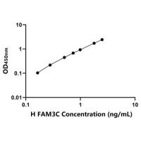 人序列相似家族3成员C(FAM3C)ELISA试剂盒