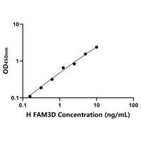 人序列相似家族3成员D(FAM3D)ELISA试剂盒