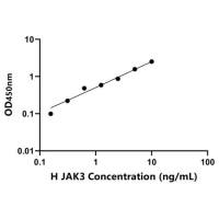 人Janus激酶3(JAK3)ELISA试剂盒