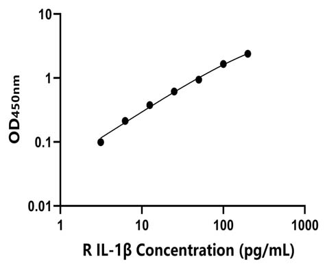 兔(IL-1β)ELISA试剂盒