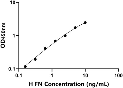 人(FN)ELISA试剂盒