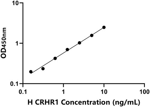 人(CRHR1)ELISA试剂盒