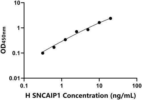 人(SNCAIP1)ELISA试剂盒