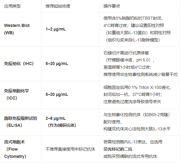如何正确使用大鼠白介素13单克隆抗体