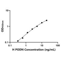 人Podocan蛋白(PODN)ELISA试剂盒