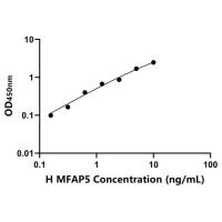 人微纤丝关联蛋白5(MFAP5)ELISA试剂盒