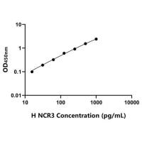 人自然细胞毒性触发受体3(NCR3)ELISA试剂盒