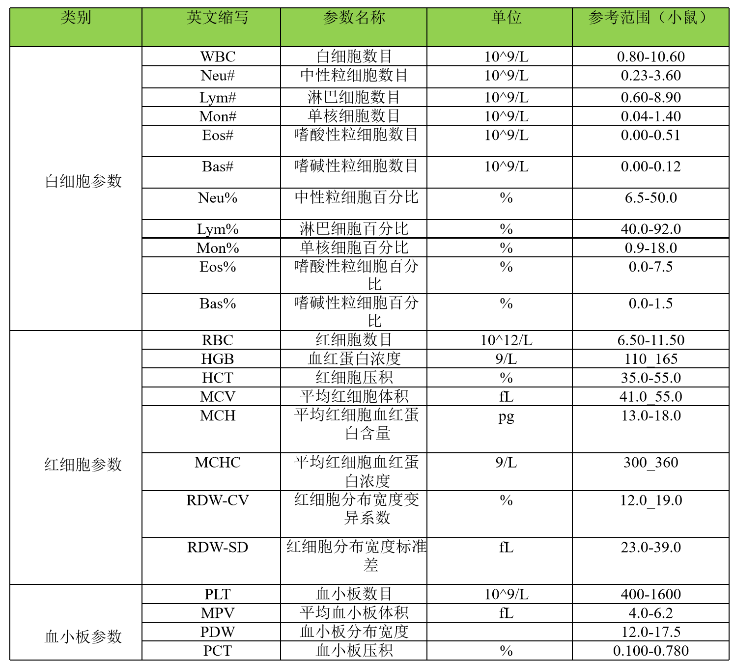 一文带你了解血常规检测（内附大小鼠参考值）
