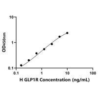 人胰高血糖素样肽1受体(GLP1R)ELISA试剂盒
