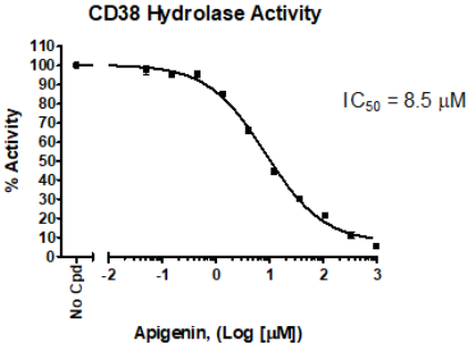 CD38水解酶活性抑制剂筛选检测试剂盒：现货促销，全品类直降